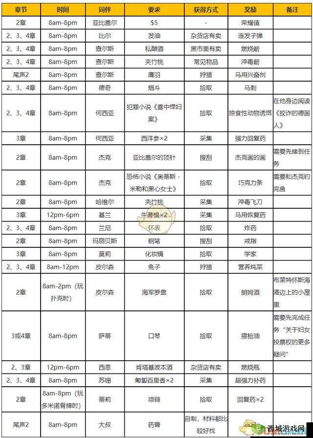 荒野大镖客2手册购买物品位置介绍