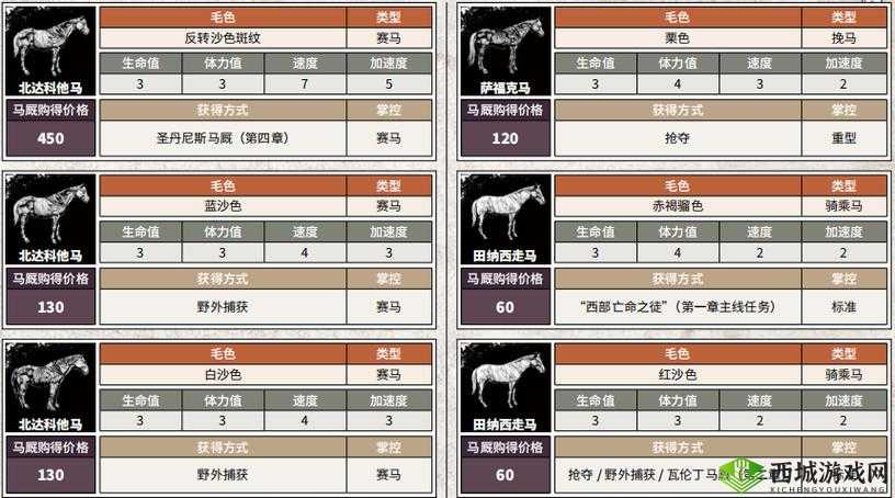 荒野大镖客2，驰骋西部，最佳马匹选择全揭秘