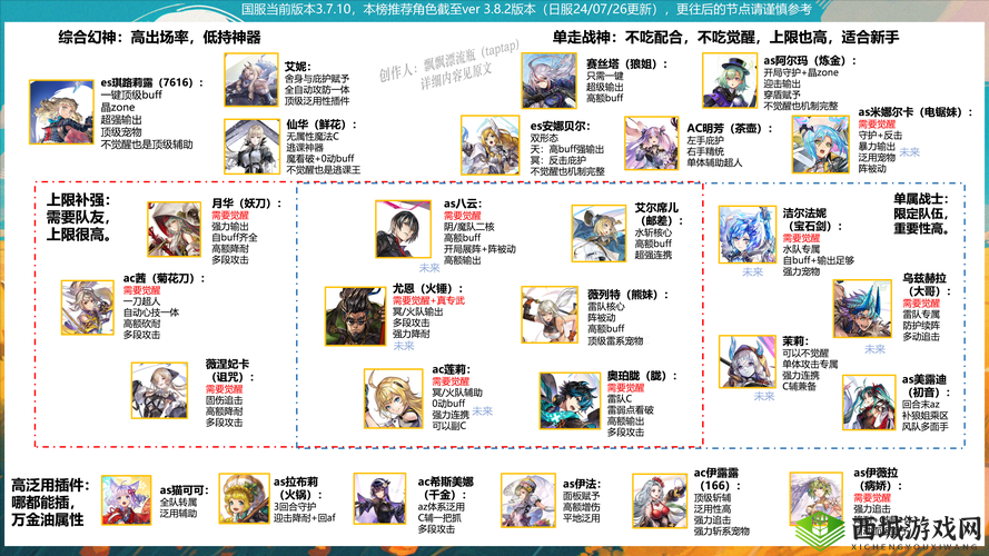 另一个伊甸，超越时空的猫新手推荐角色介绍