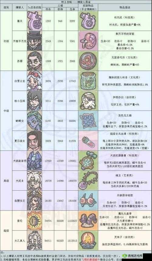 最强蜗牛特工迪亚波罗怎么选?不同选项攻略详解