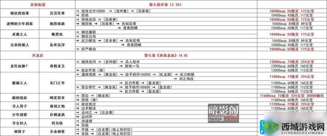 影之刃3天外飞仙怎么完成,支线任务完成攻略