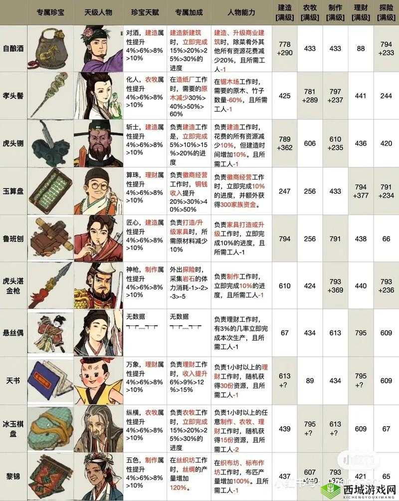 江南百景图人物碎片有什么用？碎片作用介绍及未来玩法革命预测