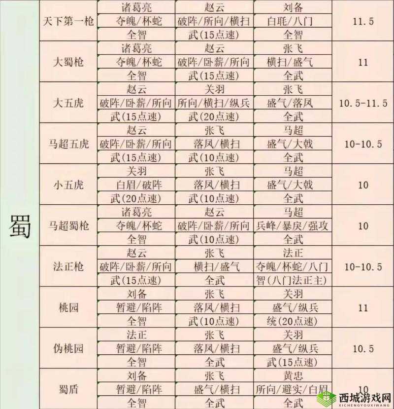 三国志战略版程普怎么用?战法阵容搭配攻略